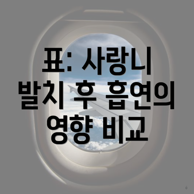 표: 사랑니 발치 후 흡연의 영향 비교