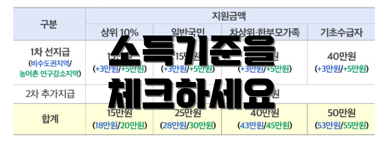 소득기준을 체크하세요