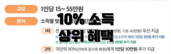 10% 소득 상위 혜택