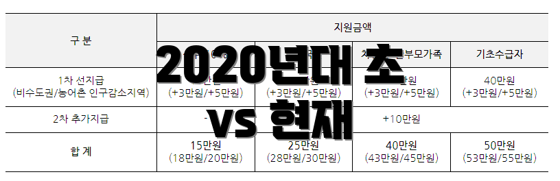 2020년대 초 vs 현재