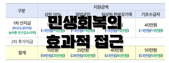 민생회복의 효과적 접근