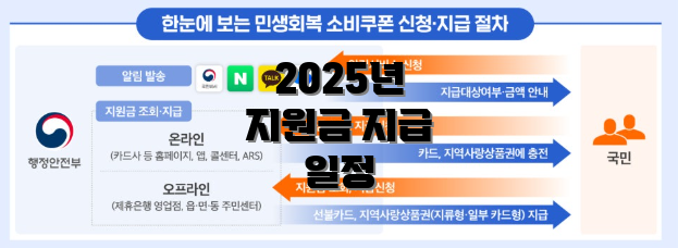 2025년 지원금 지급 일정