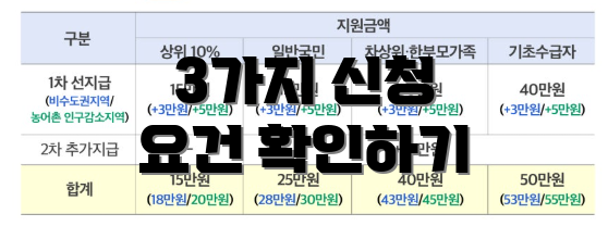 3가지 신청 요건 확인하기