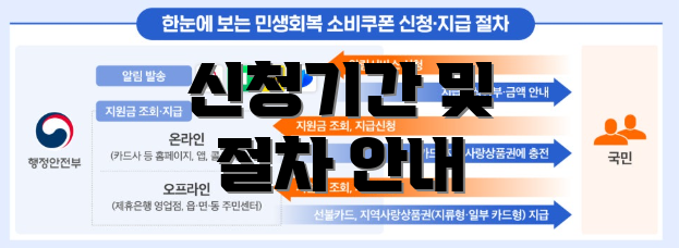 신청기간 및 절차 안내