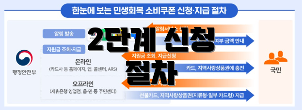 2단계 신청 절차